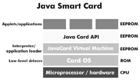 java smart card applet install|java card protection 3.1.